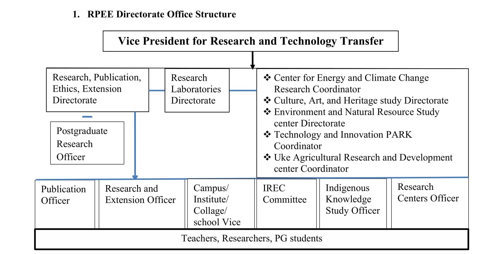 RPEE directorate office Profile for webesite development 2122 1